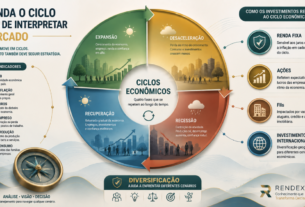 Infográfico sobre os ciclos econômicos, mostrando expansão, desaceleração, recessão e recuperação e seus possíveis impactos sobre Investimentos.