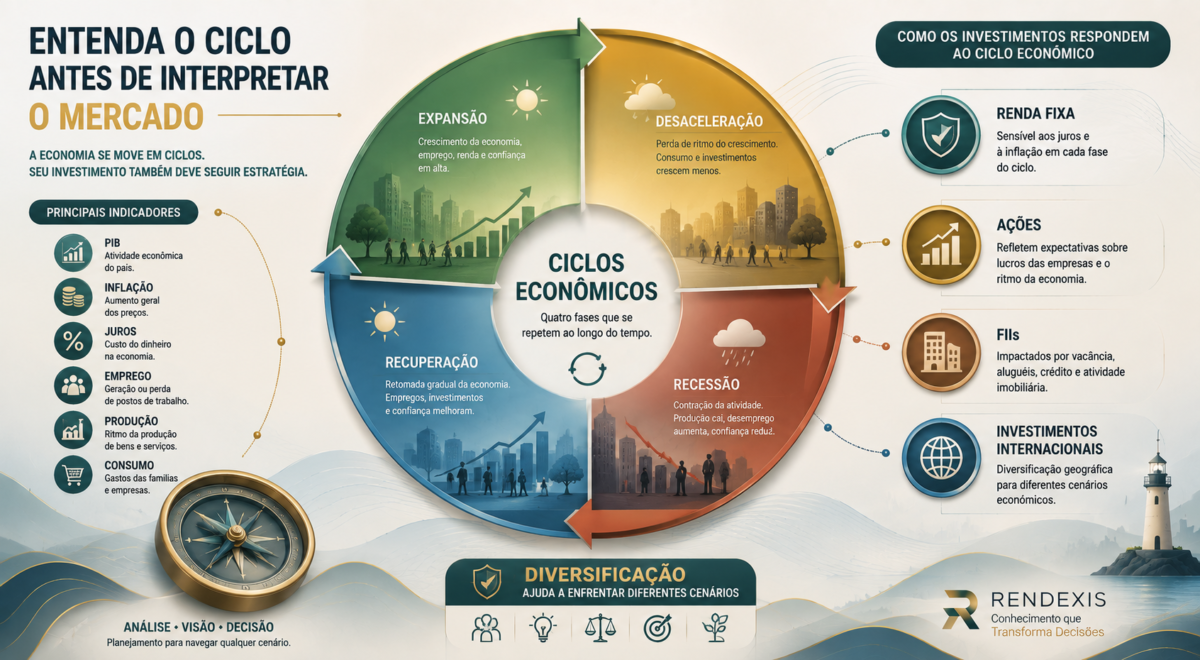 Infográfico sobre os ciclos econômicos, mostrando expansão, desaceleração, recessão e recuperação e seus possíveis impactos sobre Investimentos.