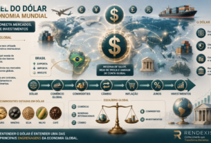 Ilustração sobre o papel do dólar na economia mundial, conectando comércio internacional, commodities, câmbio, inflação, juros, bancos centrais e investimentos globais.