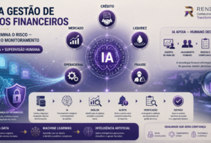 Inteligência artificial aplicada à gestão de riscos financeiros, analisando dados, identificando padrões e gerando alertas com supervisão humana.