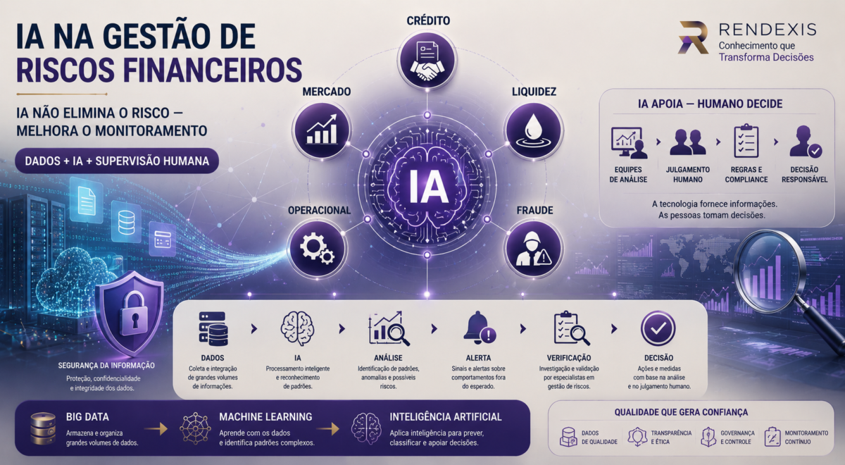 Inteligência artificial aplicada à gestão de riscos financeiros, analisando dados, identificando padrões e gerando alertas com supervisão humana.