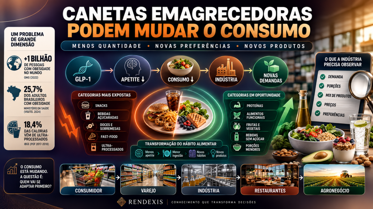 Canetas emagrecedoras, consumo de alimentos e bebidas e transformação da demanda na indústria alimentícia e no agronegócio.