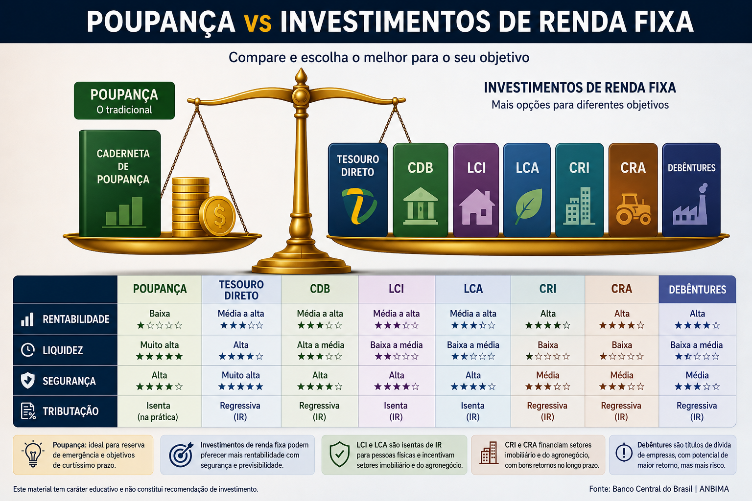 POUPANCA X RENDA FIXA