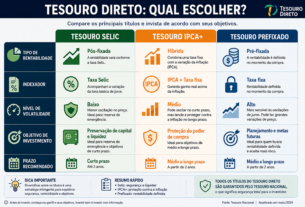 TESOURO SELIC X TESOURO IPCA X TESOURO PREFIXADO