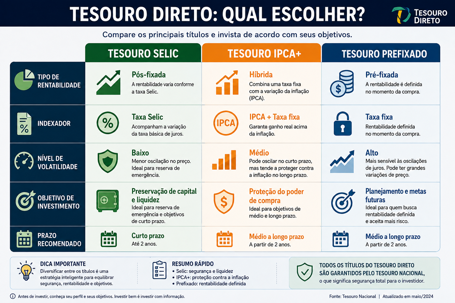 TESOURO SELIC X TESOURO IPCA X TESOURO PREFIXADO